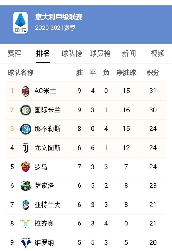 关于尤文图斯遭遇失利,积分榜上失去领先优势的信息 关于尤文图斯遭遇失利,积分榜上失去领先优势的信息